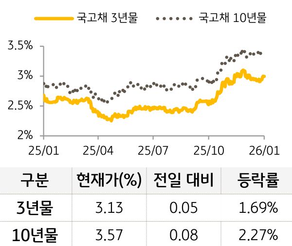 국고채 금리