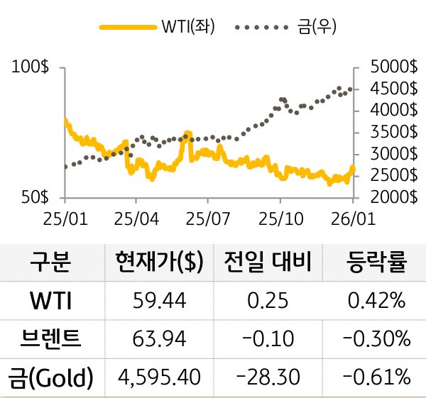 원자재(국제유가/금)