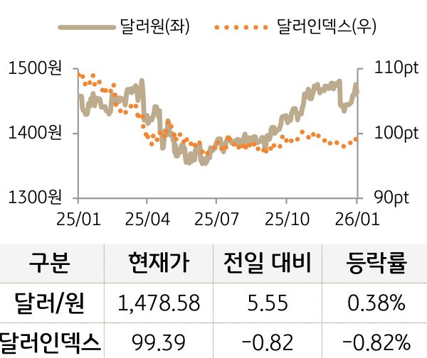 외환(달러원/달러인덱스)