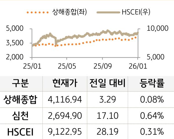 중국 증시(본토/홍콩)