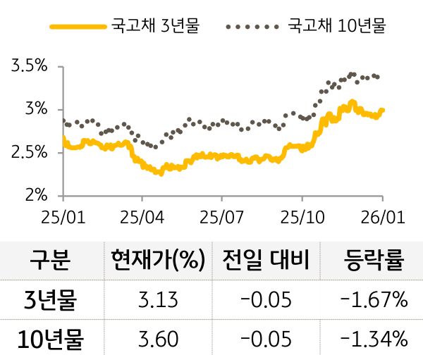 국고채 금리