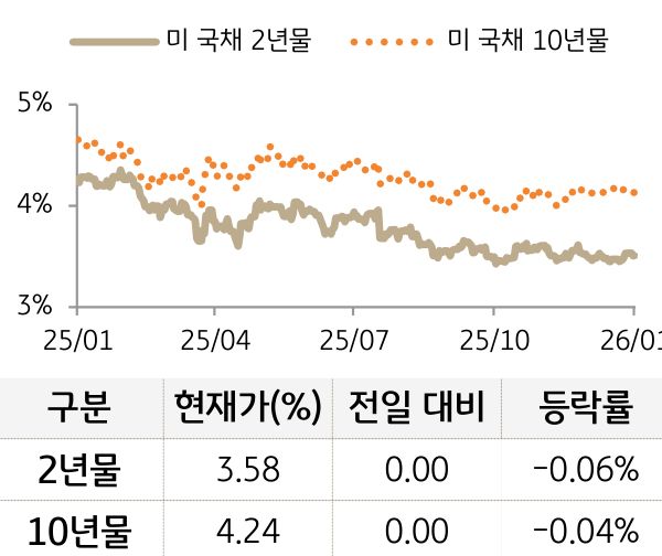 미 국채 금리