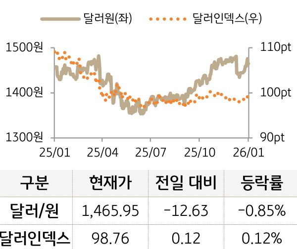 외환(달러원/달러인덱스)