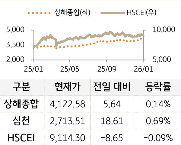 중국 증시(본토/홍콩)