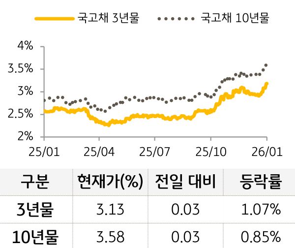 국고채 금리
