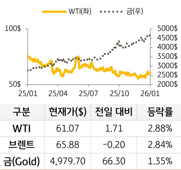 원자재(국제유가/금)