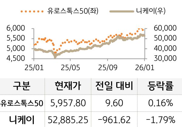 선진 증시(유럽/일본)