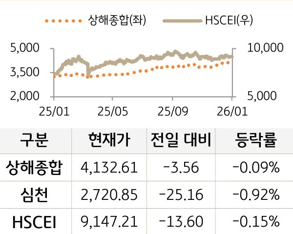 중국 증시(본토/홍콩)