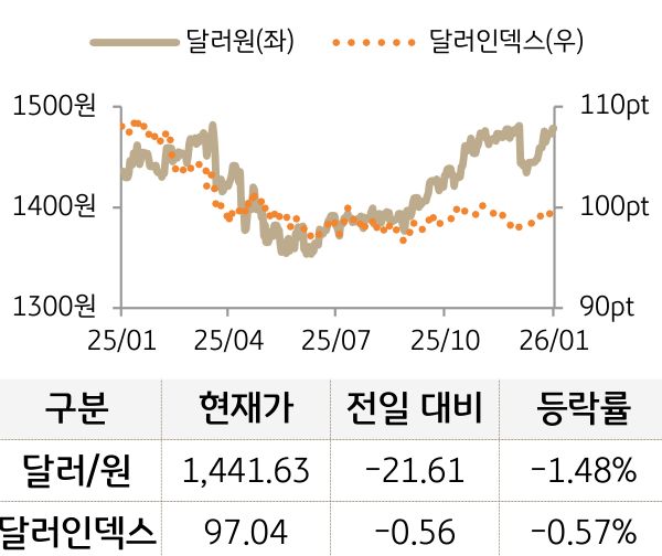 외환(달러원/달러인덱스)