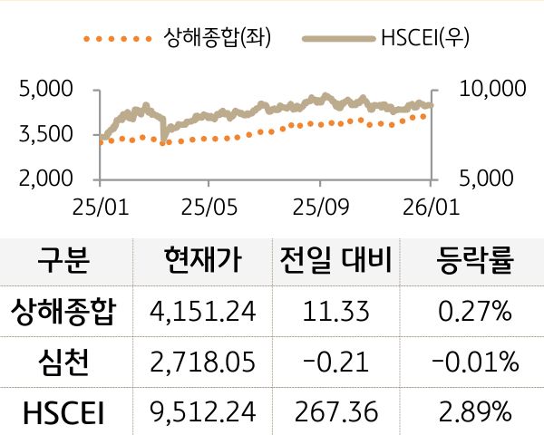 중국 증시(본토/홍콩)