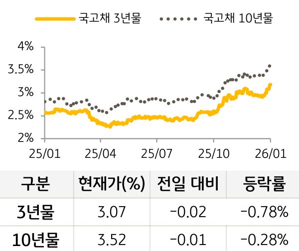 국고채 금리