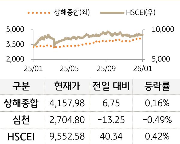 중국 증시(본토/홍콩)