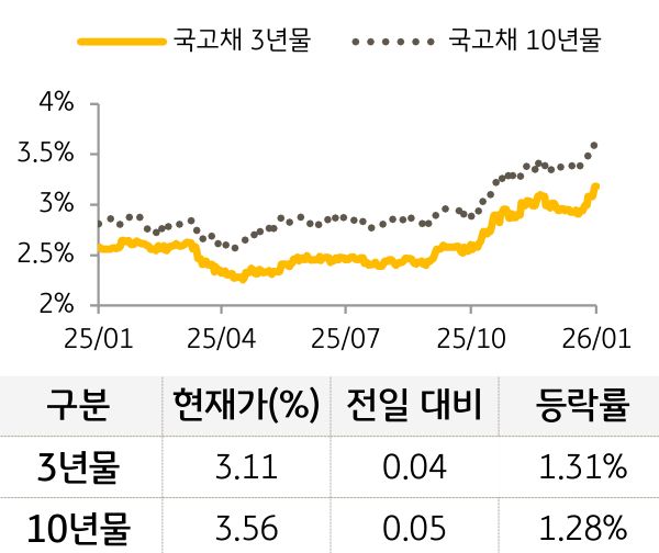 국고채 금리