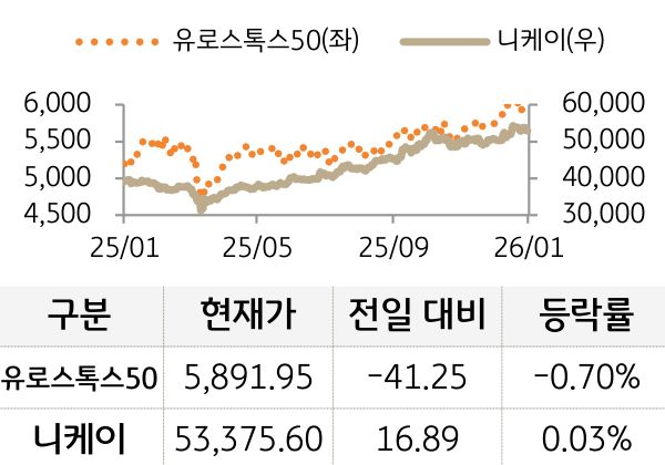 선진 증시(유럽/일본)