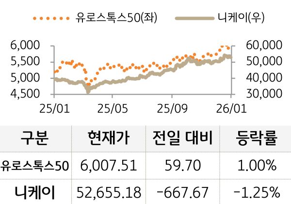 선진 증시(유럽/일본)