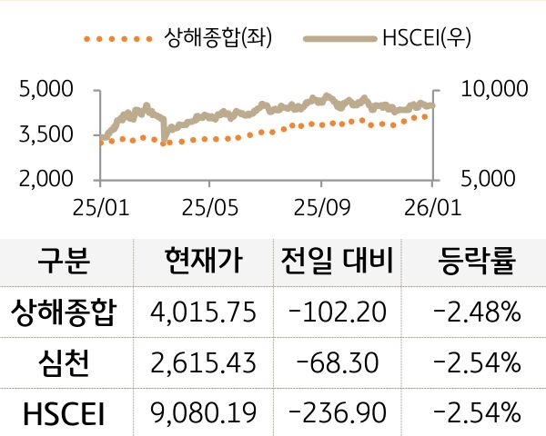 중국 증시(본토/홍콩)