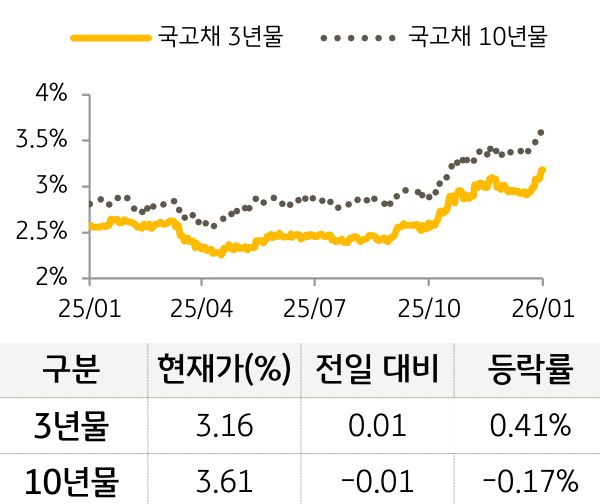 국고채 금리