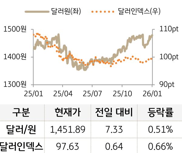 외환(달러원/달러인덱스)