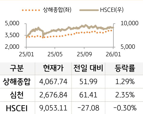 중국 증시(본토/홍콩)