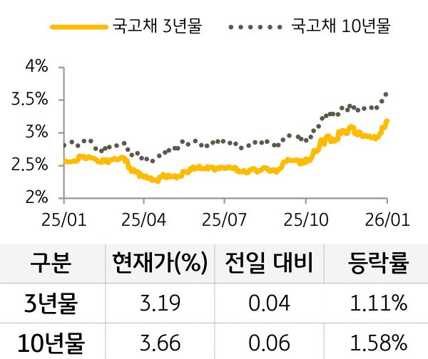 국고채 금리