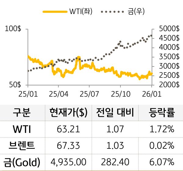 원자재(국제유가/금)