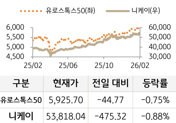 선진 증시(유럽/일본)