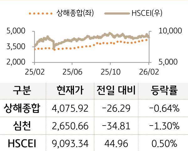중국 증시(본토/홍콩)