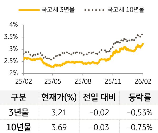국고채 금리