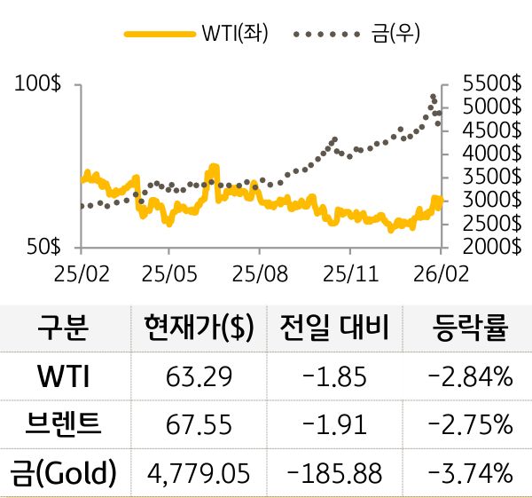 원자재(국제유가/금)