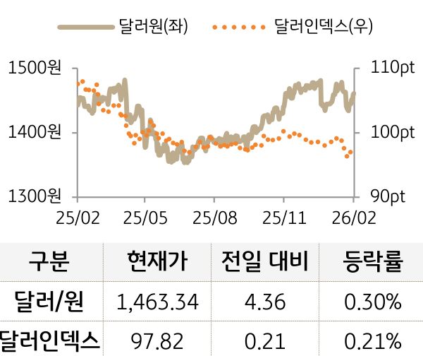 외환(달러원/달러인덱스)