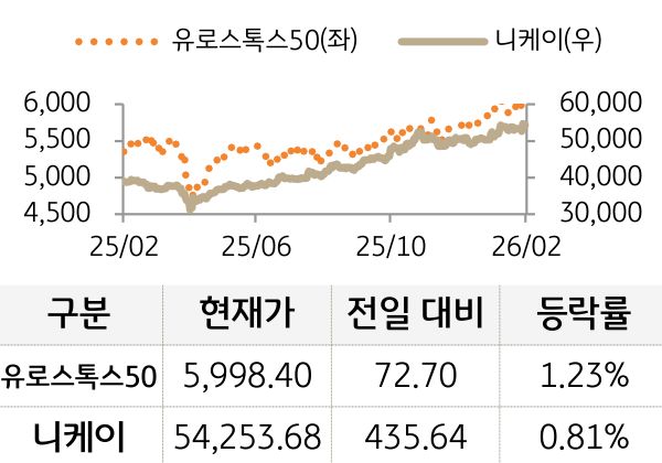 선진 증시(유럽/일본)