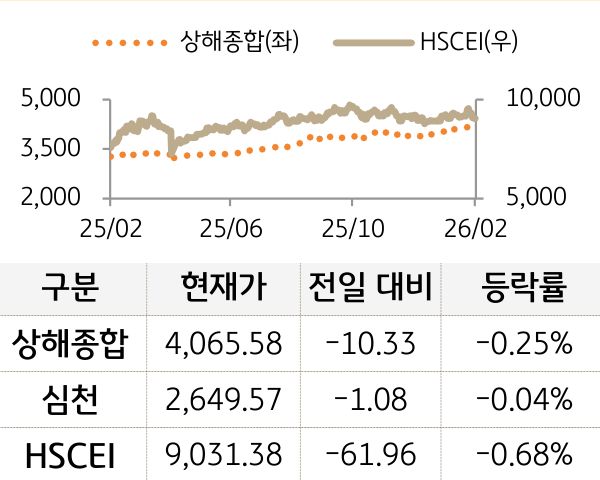 중국 증시(본토/홍콩)
