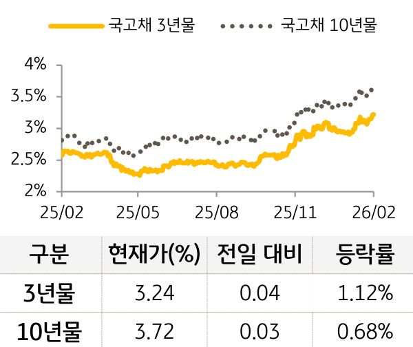 국고채 금리