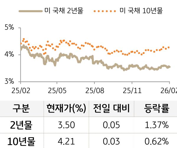 미 국채 금리
