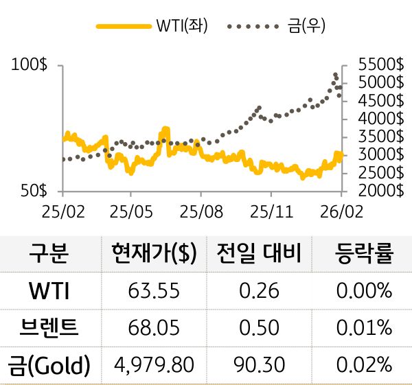 원자재(국제유가/금)