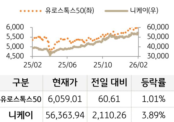 선진 증시(유럽/일본)