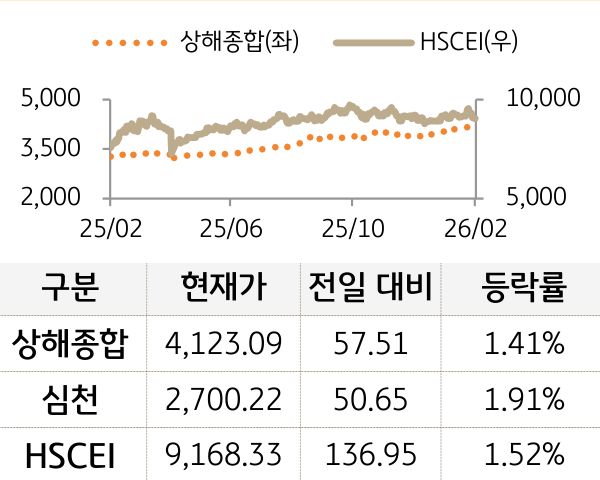 중국 증시(본토/홍콩)