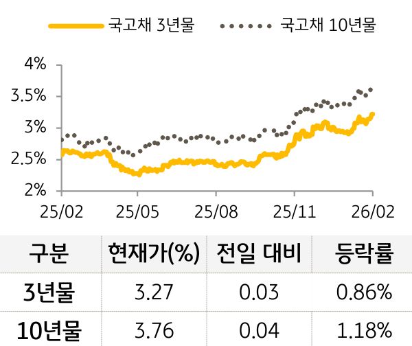 국고채 금리