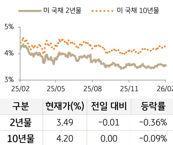 미 국채 금리