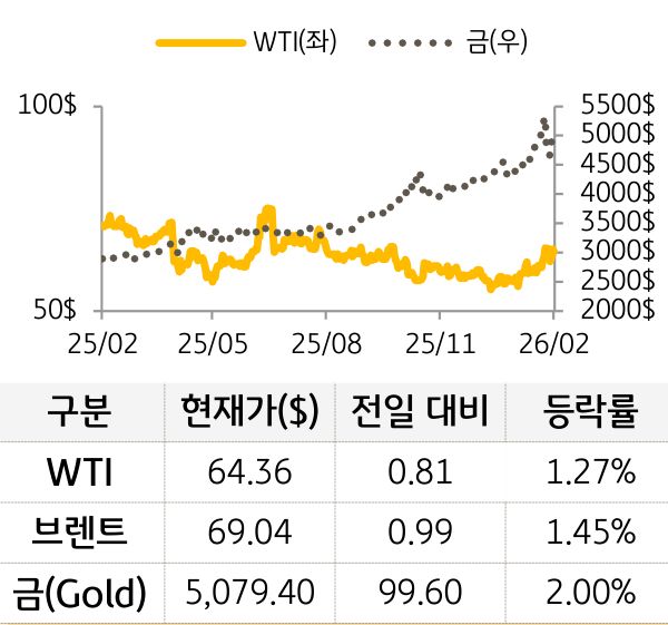 원자재(국제유가/금)