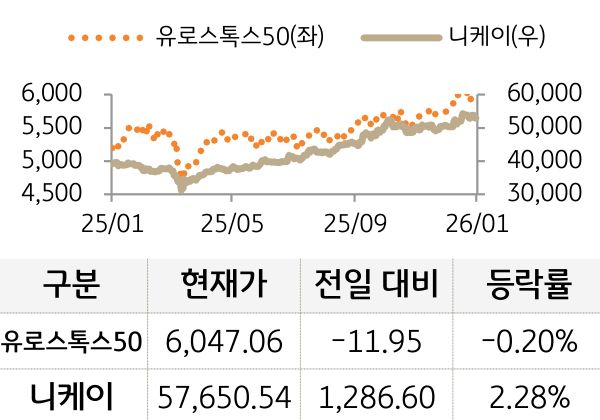 선진 증시(유럽/일본)