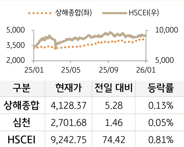 중국 증시(본토/홍콩)