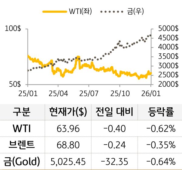 원자재(국제유가/금)