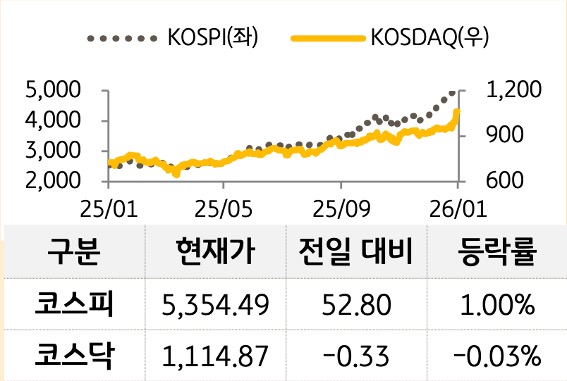 국내 증시를 '코스피'와 '코스닥'으로 구분하여 그래프로 표현하였다.