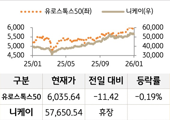 선진 증시를 '유로스톡스50'과 '니케이'로 구분하여 그래프로 나열하였다.