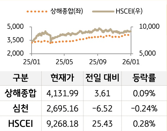 중국 증시를 '상해종합', '심천', 'HSCEI' 를 그래프로 구분하여 나열하였다.
