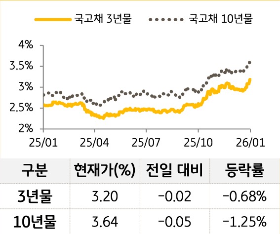 '국고채' 3년물과 10년물의 금리를 비교한 선 그래프와 표. 국고채 5년물 및 10년물의 현재 금리, 전일 대비 증감, 등락률을 확인할 수 있다.