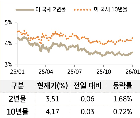 '미 국채' 2년물과 10년물의 금리를 비교한 선 그래프와 표. 미 국채 2년물 및 10년물의 현재 금리, 전일 대비 증감, 등락률을 확인할 수 있다.