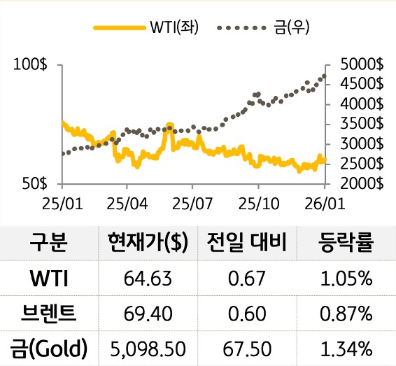 원자재를 'WTI', '브렌트', '금'으로 구분하여 그래프로 나타내었다.