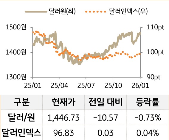 외환을 '달러원'과 '달러인덱스'로 구분하여 그래프로 나타내었다.